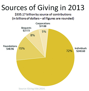 Sources of Giving in 2013