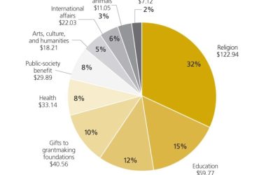 Giving USA 2017: An Estimated $390.05 Billion to Charity in 2016